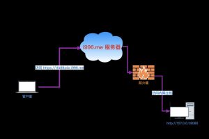 全平台免费内网穿透工具：i996-91杂货铺