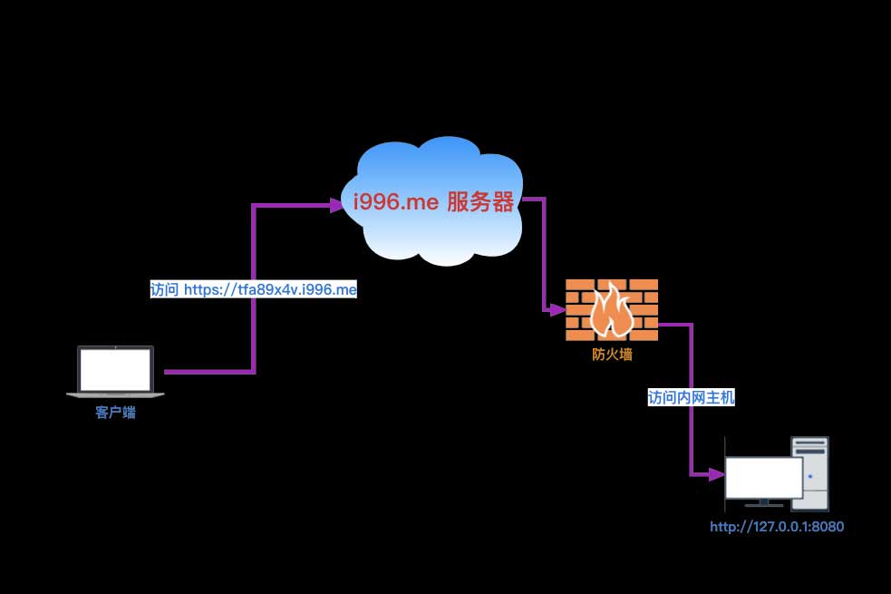 全平台免费内网穿透工具：i996-91杂货铺