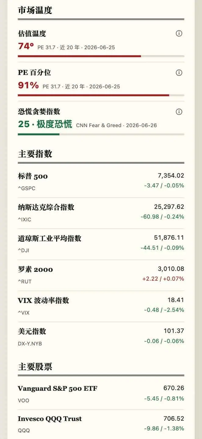 FiNews:用 AI Agent 整理美股盘后总结的日报网站 FiNews 美股盘后总结的市场数据分类