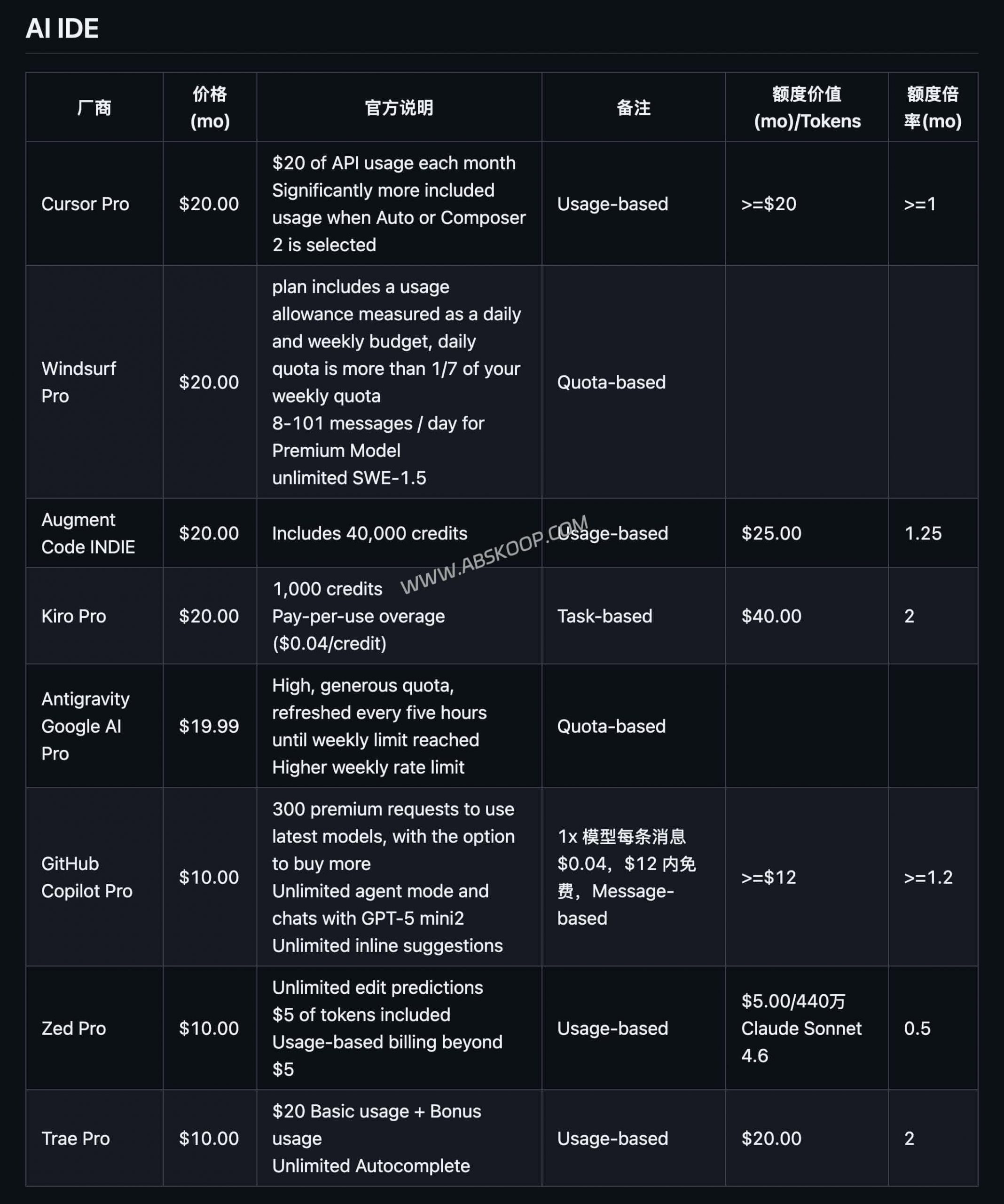2026 AI 编程套餐对比：Cursor、Copilot 与国产方案谁更划算