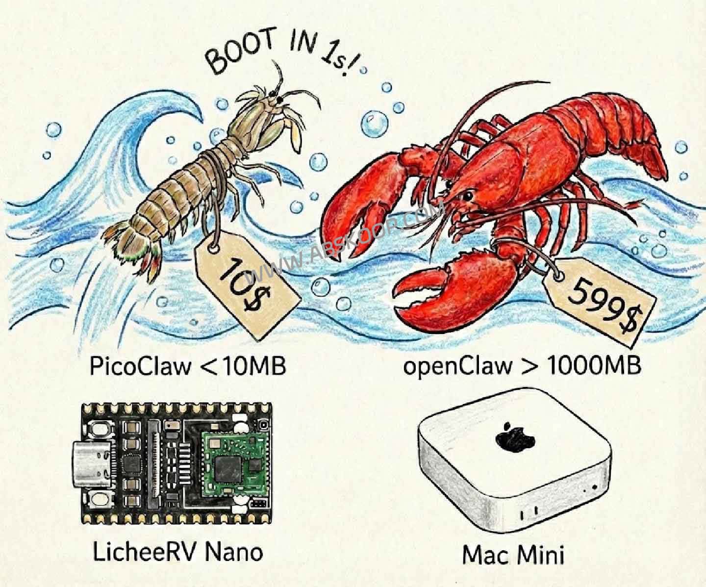 10美元硬件跑 AI?PicoClaw:内存 <10MB 的开源轻量级 AI 助手 (Go 语言重构) 10美元硬件跑 AI?PicoClaw:内存 <10MB 的开源轻量级 AI 助手 (Go 语言重构)