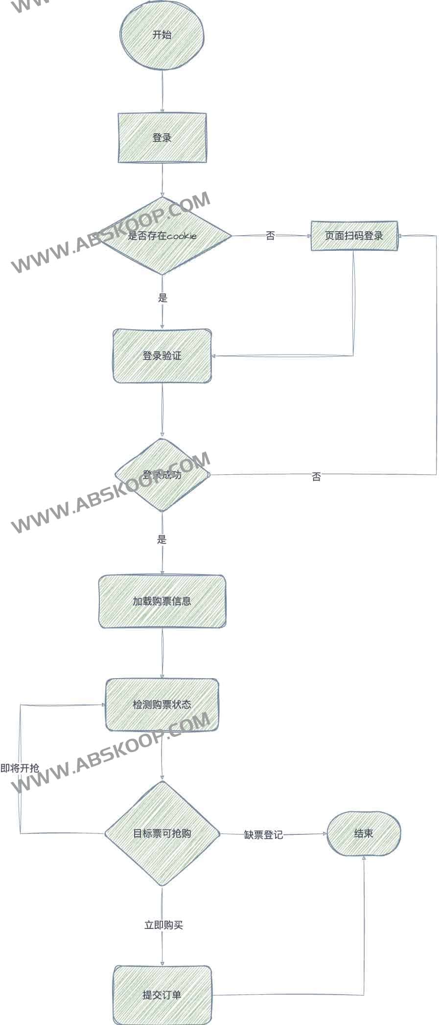 ticket-purchase：大麦自动抢票脚本 基于Python+Selenium的购票流程自动化-91杂货铺